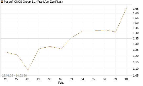 Put auf IONOS Group SE [DZ BANK AG] Chart