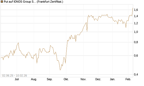 Put auf IONOS Group SE [DZ BANK AG] Chart
