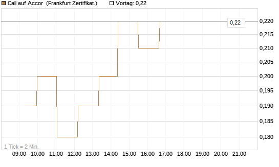 Call auf Accor [Société Générale Effekten GmbH] Chart