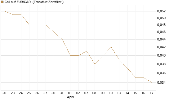Call auf EUR/CAD [Société Générale Effekten GmbH] Chart