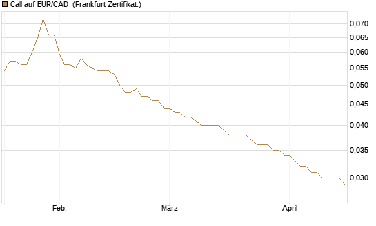 Call auf EUR/CAD [Société Générale Effekten GmbH] Chart