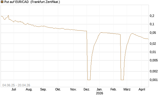 Put auf EUR/CAD [Société Générale Effekten GmbH] Chart