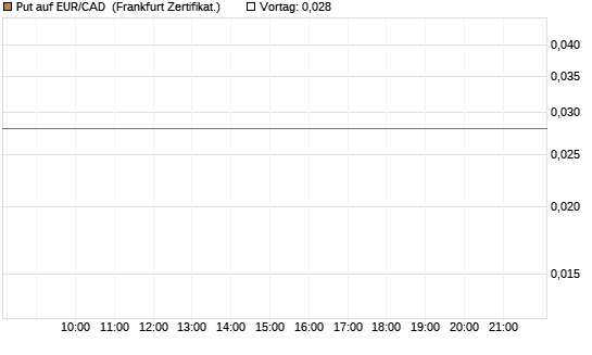 Put auf EUR/CAD [Société Générale Effekten GmbH] Chart