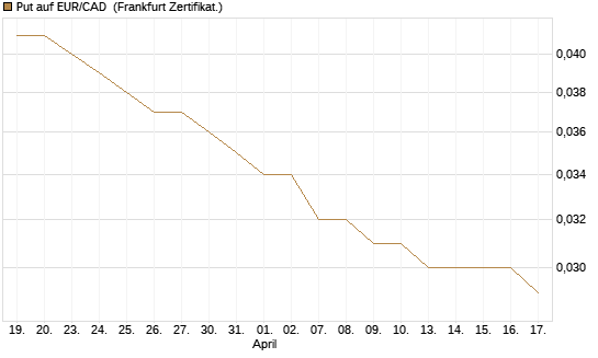 Put auf EUR/CAD [Société Générale Effekten GmbH] Chart