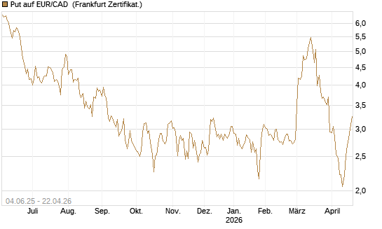 Put auf EUR/CAD [Société Générale Effekten GmbH] Chart
