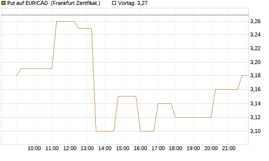 Put auf EUR/CAD [Société Générale Effekten GmbH] Chart