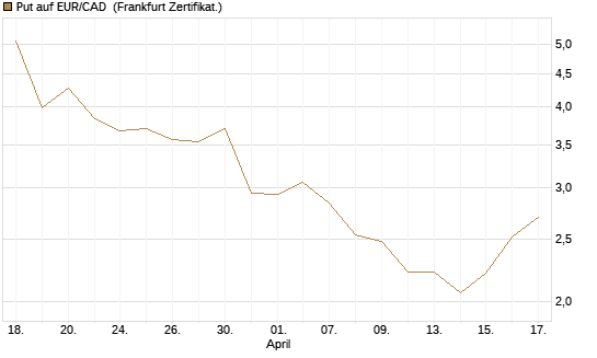 Put auf EUR/CAD [Société Générale Effekten GmbH] Chart