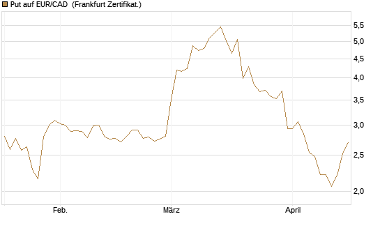 Put auf EUR/CAD [Société Générale Effekten GmbH] Chart