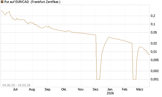 Put auf EUR/CAD [Société Générale Effekten GmbH] Chart