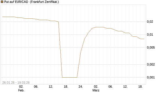 Put auf EUR/CAD [Société Générale Effekten GmbH] Chart