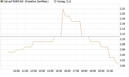 Call auf EUR/CAD [Société Générale Effekten GmbH] Chart