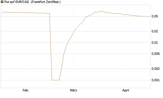 Put auf EUR/CAD [Société Générale Effekten GmbH] Chart