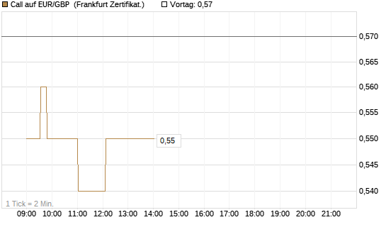 Call auf EUR/GBP [Société Générale Effekten GmbH] Chart