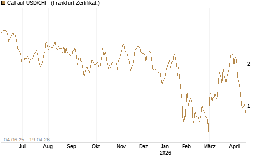 Call auf USD/CHF [Société Générale Effekten GmbH] Chart