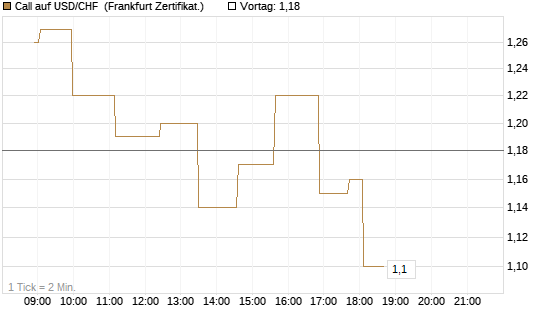 Call auf USD/CHF [Société Générale Effekten GmbH] Chart