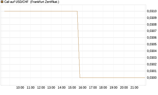Call auf USD/CHF [Société Générale Effekten GmbH] Chart