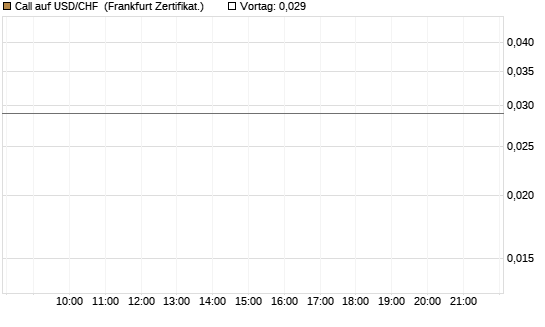 Call auf USD/CHF [Société Générale Effekten GmbH] Chart