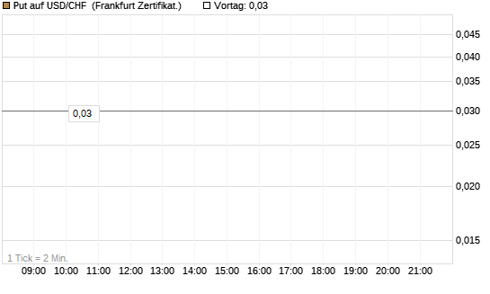 Put auf USD/CHF [Société Générale Effekten GmbH] Chart