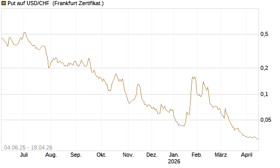 Put auf USD/CHF [Société Générale Effekten GmbH] Chart