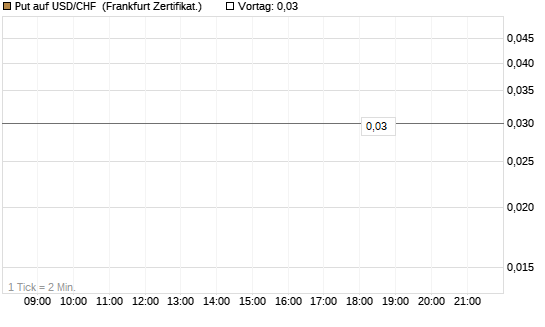 Put auf USD/CHF [Société Générale Effekten GmbH] Chart