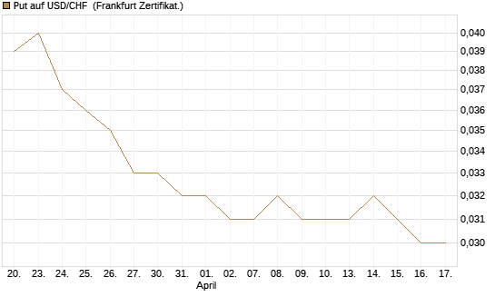 Put auf USD/CHF [Société Générale Effekten GmbH] Chart