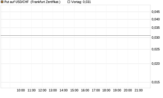 Put auf USD/CHF [Société Générale Effekten GmbH] Chart