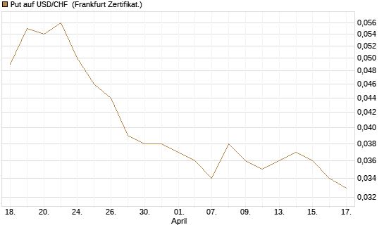 Put auf USD/CHF [Société Générale Effekten GmbH] Chart