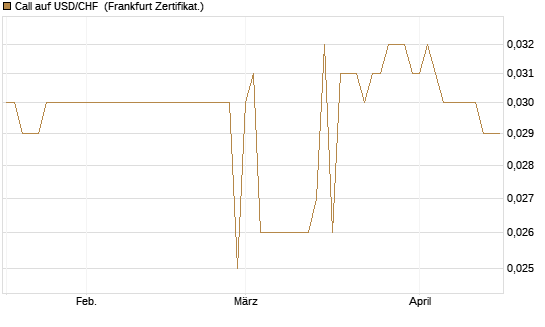 Call auf USD/CHF [Société Générale Effekten GmbH] Chart