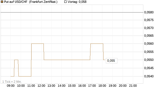 Put auf USD/CHF [Société Générale Effekten GmbH] Chart