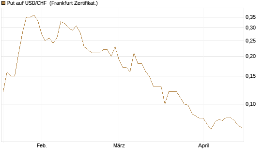 Put auf USD/CHF [Société Générale Effekten GmbH] Chart