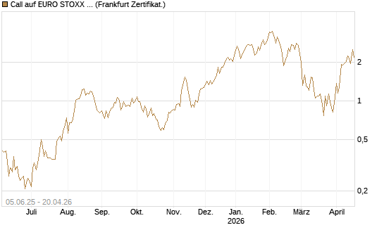 Call auf EURO STOXX Banks [Vontobel] Chart