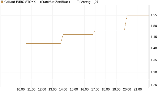 Call auf EURO STOXX Banks [Vontobel] Chart