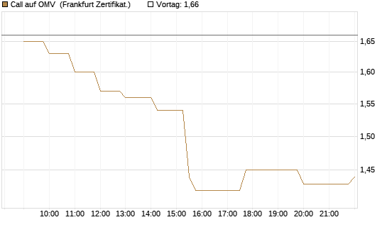 Call auf OMV [Société Générale Effekten GmbH] Chart