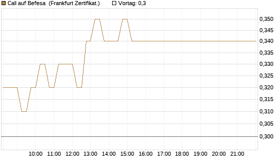 Call auf Befesa [DZ BANK AG] Chart