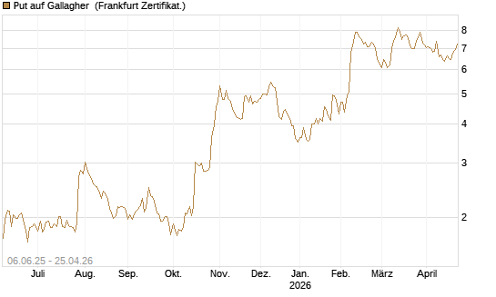 Put auf Gallagher [Société Générale Effekten GmbH] Chart
