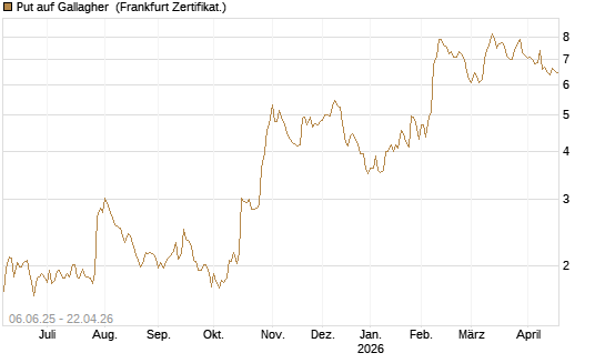 Put auf Gallagher [Société Générale Effekten GmbH] Chart