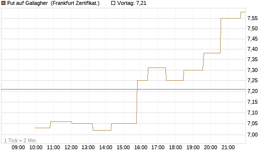 Put auf Gallagher [Société Générale Effekten GmbH] Chart