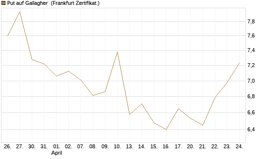 Put auf Gallagher [Société Générale Effekten GmbH] Chart