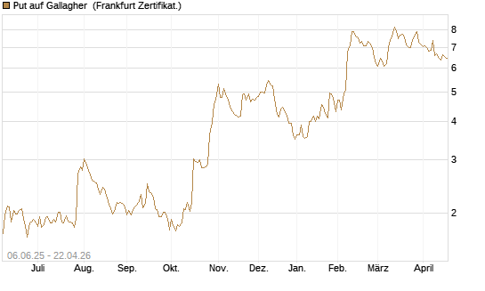 Put auf Gallagher [Société Générale Effekten GmbH] Chart