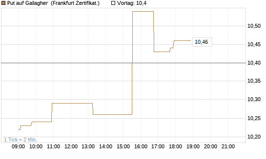 Put auf Gallagher [Société Générale Effekten GmbH] Chart