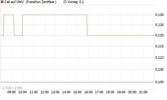 Call auf OMV [Société Générale Effekten GmbH] Chart