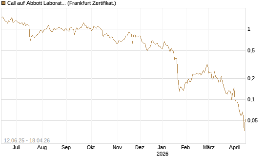 Call auf Abbott Laboratories [UBS AG (London)] Chart