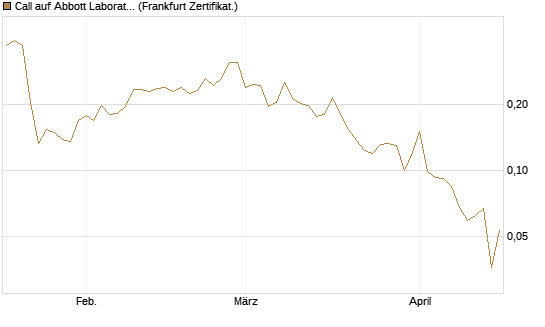 Call auf Abbott Laboratories [UBS AG (London)] Chart
