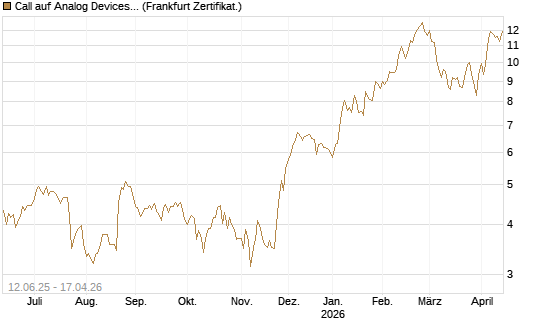 Call auf Analog Devices [UBS AG (London)] Chart