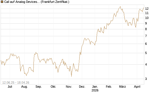 Call auf Analog Devices [UBS AG (London)] Chart