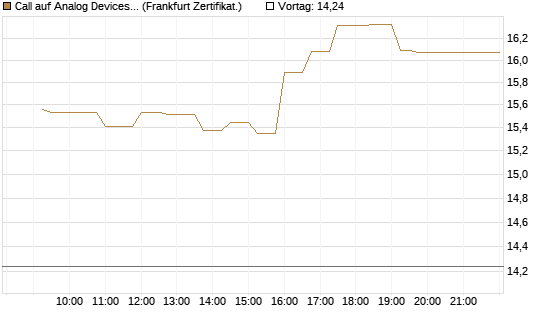 Call auf Analog Devices [UBS AG (London)] Chart