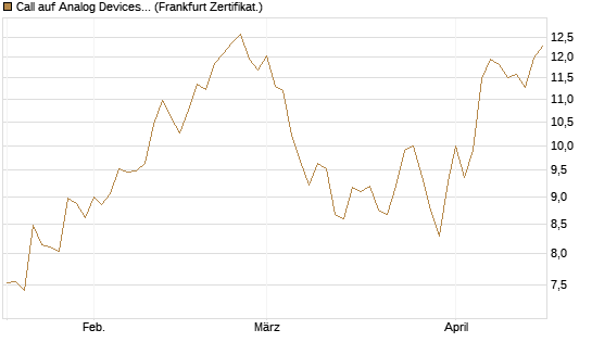Call auf Analog Devices [UBS AG (London)] Chart