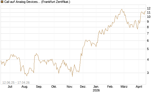 Call auf Analog Devices [UBS AG (London)] Chart