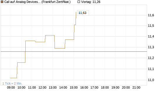 Call auf Analog Devices [UBS AG (London)] Chart