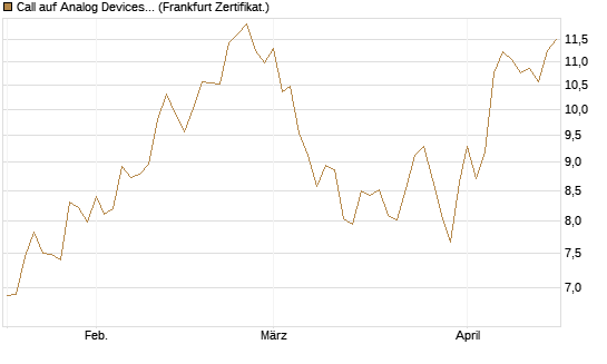 Call auf Analog Devices [UBS AG (London)] Chart